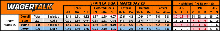 Spanish La Liga Predictions, Picks and Best Bets March 15-17