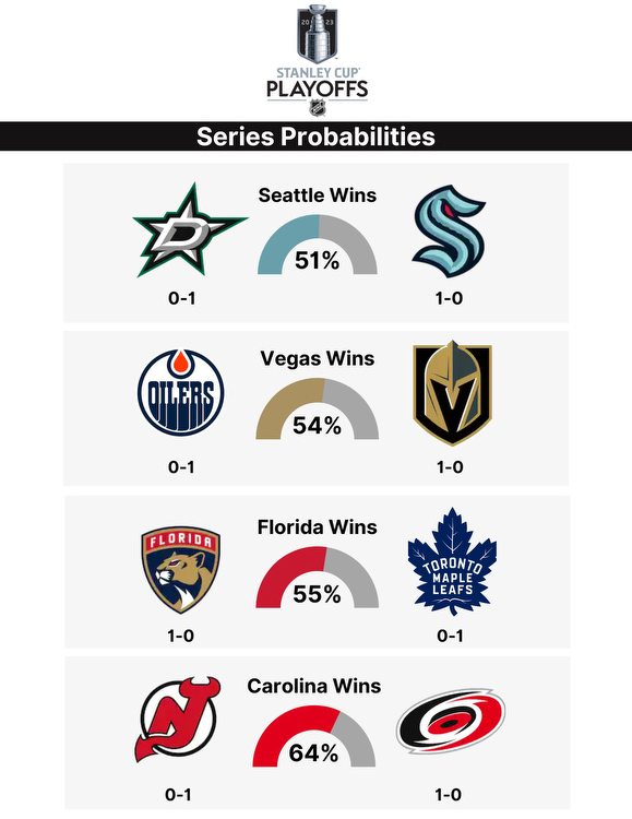 Stanley Cup Playoffs: Betting odds, series probabilities, and best bets for Thursday, May 4th