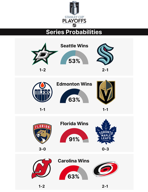 Stanley Cup Playoffs: Updated betting odds and series probabilities for Monday, May 8th