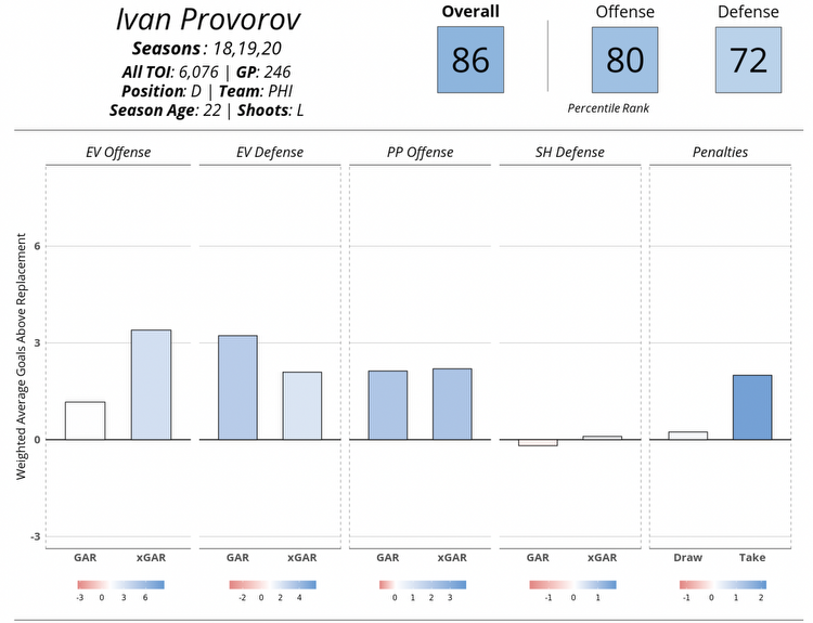Ivan Provorov from 2017-18 to 2019-20