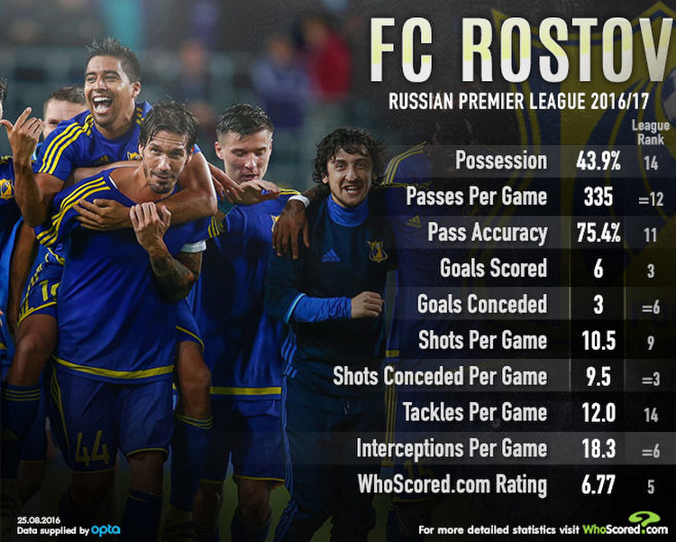 FC Rostov - The Russian Leicester Continuing to Defy the Odds