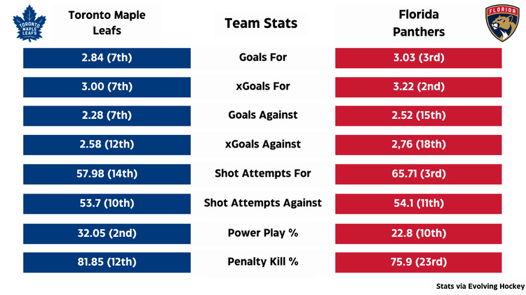 Toronto Maple Leafs vs Florida Panthers: Odds, series probabilities, predictions and best bets