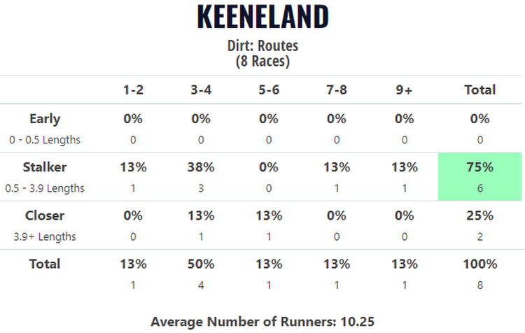 Track Trends: How Keeneland played opening weekend