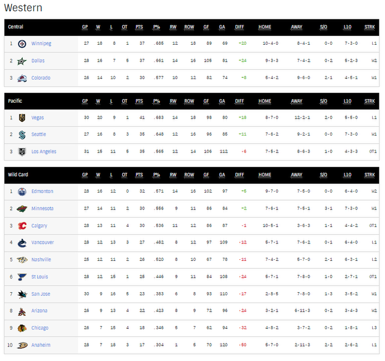 Two Canadian NHL teams currently in top 10 for Stanley Cup odds